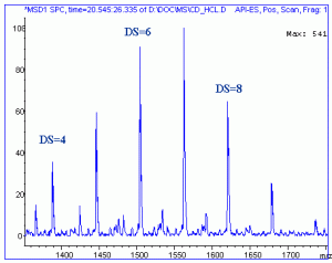 Typical MS-spectra of hydroxypropylated BCD, DS=6.2