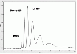 Residual BCD in Hydroxypropyl Betadex